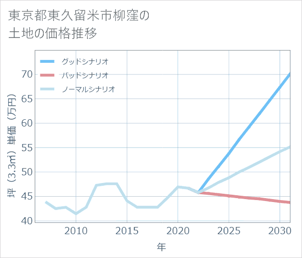 東京都東久留米市柳窪の土地価格推移