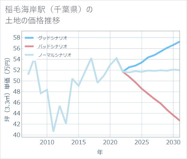 稲毛海岸駅(千葉県)の土地価格推移