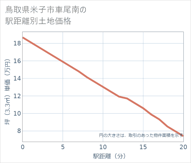 鳥取県米子市車尾南の徒歩距離別の土地坪単価