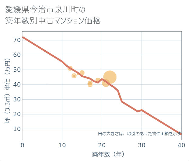 愛媛県今治市泉川町の築年数別の中古マンション坪単価
