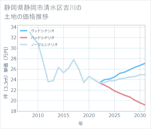 静岡県静岡市清水区吉川の土地価格推移