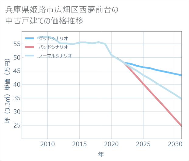 兵庫県姫路市広畑区西夢前台の中古戸建て価格推移
