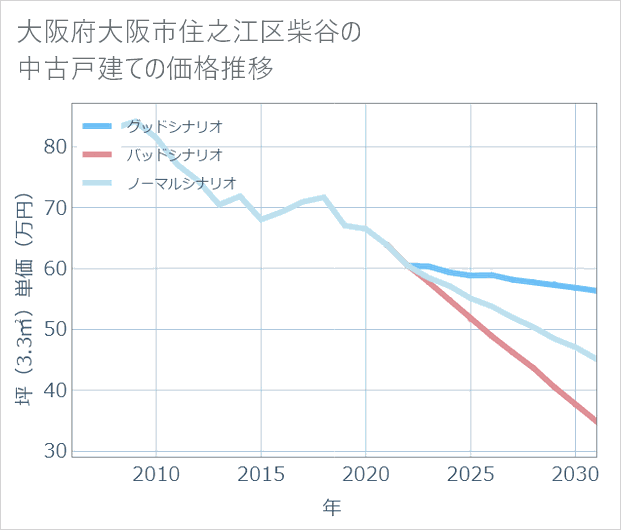 大阪府大阪市住之江区柴谷の中古戸建て価格推移