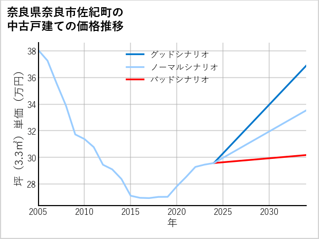 奈良県奈良市佐紀町の中古戸建て価格推移