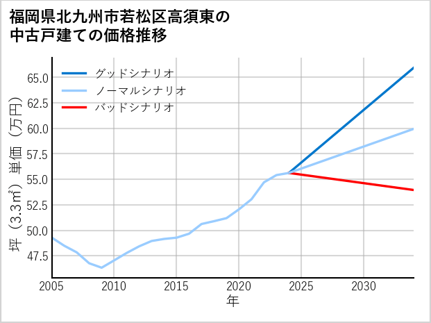 福岡県北九州市若松区高須東の中古戸建て価格推移