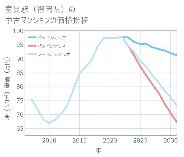 室見駅(福岡県)の中古マンション価格推移