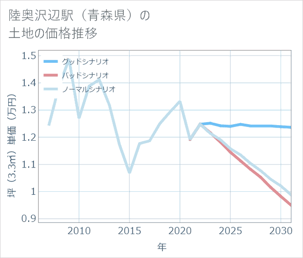 陸奥沢辺駅(青森県)の土地価格推移