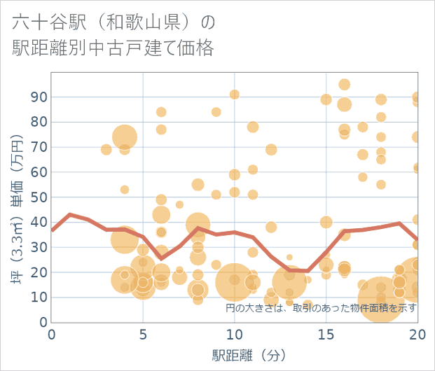 六十谷駅(和歌山県)の徒歩距離別の中古戸建て坪単価