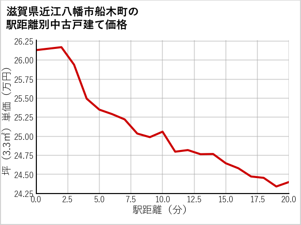 滋賀県近江八幡市船木町の徒歩距離別の中古戸建て坪単価