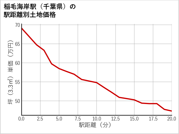 稲毛海岸駅（千葉県）の徒歩距離別の土地坪単価