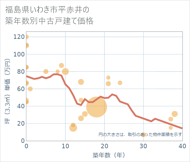 福島県いわき市平赤井の築年数別の中古戸建て坪単価