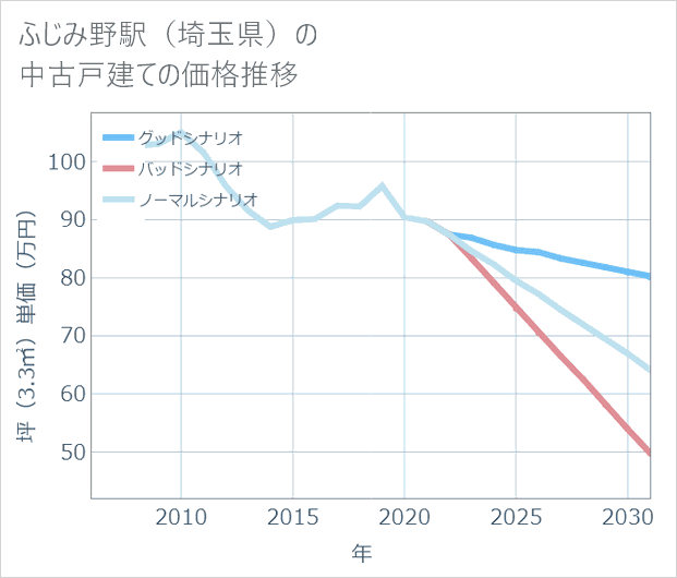 ふじみ野駅(埼玉県)の中古戸建て価格推移