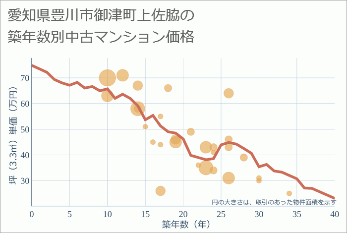 愛知県豊川市御津町上佐脇の築年数別の中古マンション坪単価