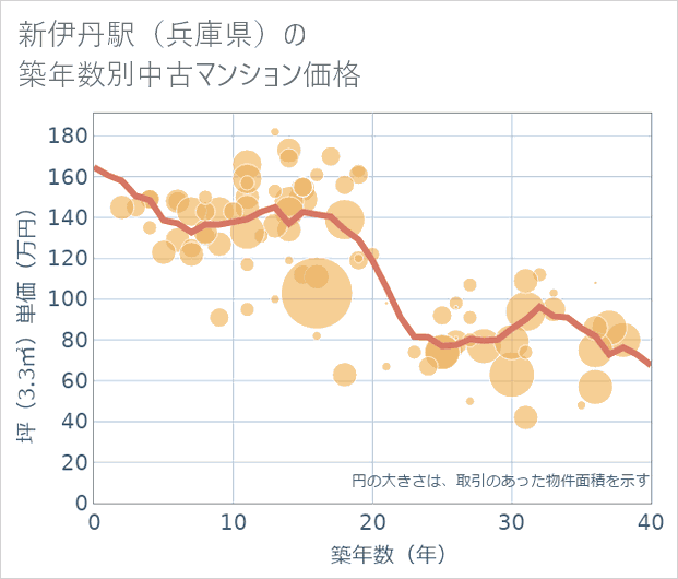 新伊丹駅(兵庫県)の築年数別の中古マンション坪単価