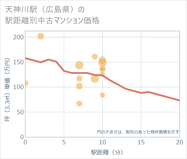 天神川駅(広島県)の徒歩距離別の中古マンション坪単価