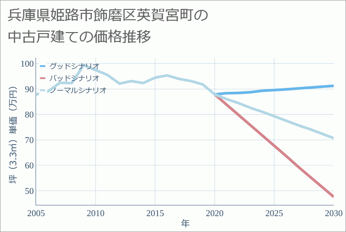 兵庫県姫路市飾磨区英賀宮町の中古戸建て価格推移