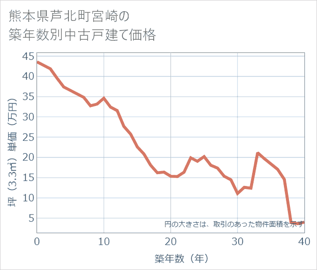 熊本県芦北町宮崎の築年数別の中古戸建て坪単価