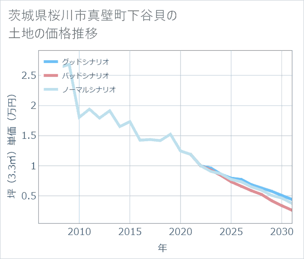 茨城県桜川市真壁町下谷貝の土地価格推移