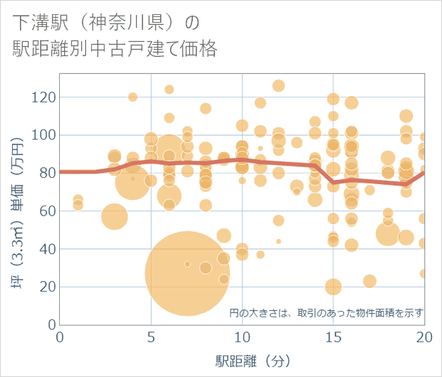 下溝駅(神奈川県)の徒歩距離別の中古戸建て坪単価