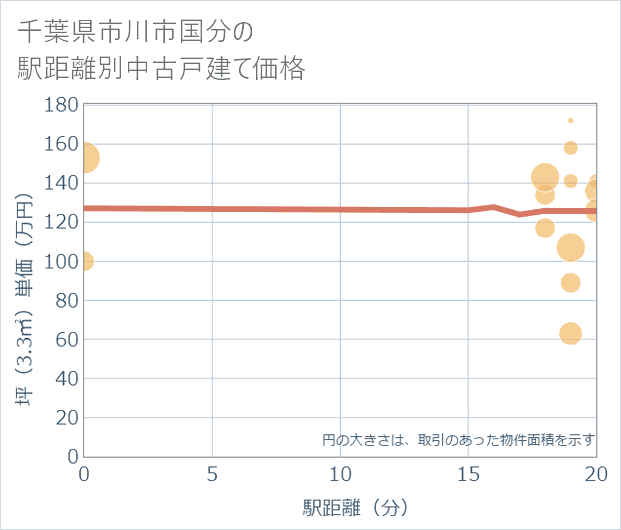 千葉県市川市国分の徒歩距離別の中古戸建て坪単価