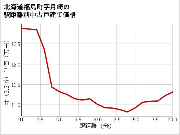 北海道福島町月崎の徒歩距離別の中古戸建て坪単価