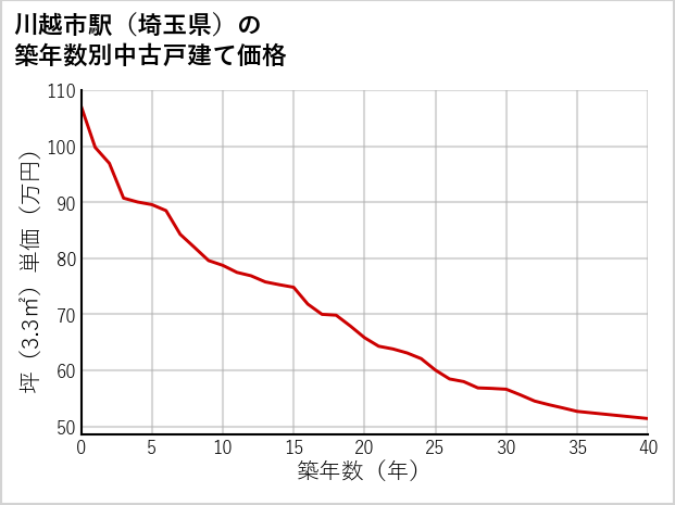 川越市駅（埼玉県）の築年数別の中古戸建て坪単価