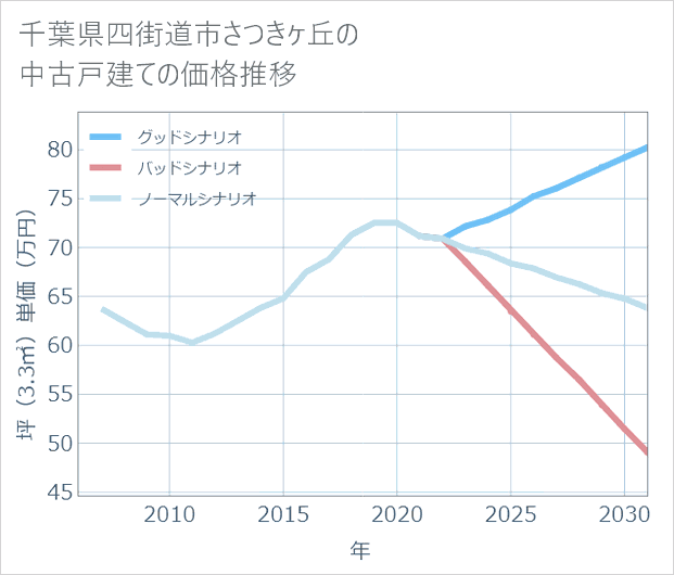 千葉県四街道市さつきケ丘の中古戸建て価格推移
