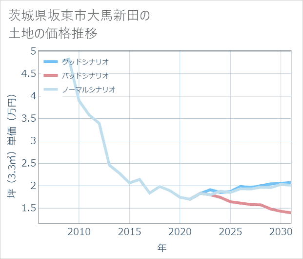 茨城県坂東市大馬新田の土地価格推移