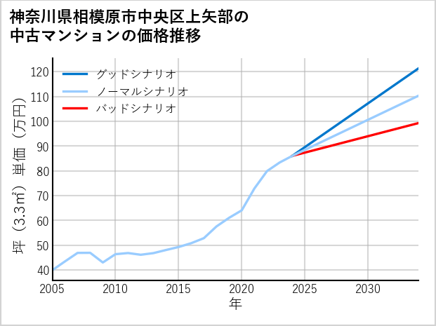 神奈川県相模原市中央区上矢部の中古マンション価格推移