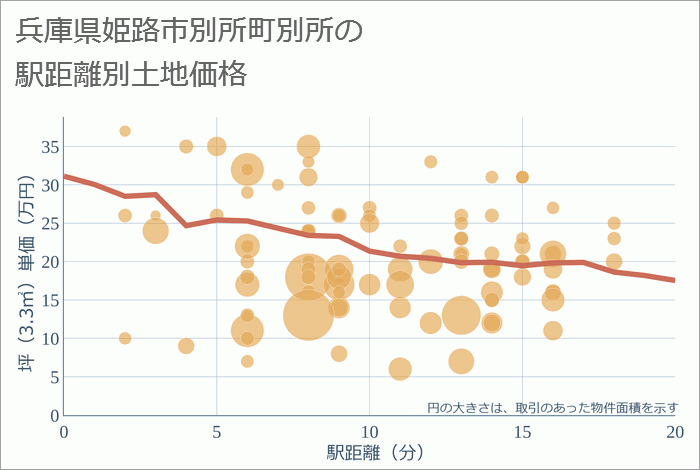 兵庫県姫路市別所町別所の徒歩距離別の土地坪単価