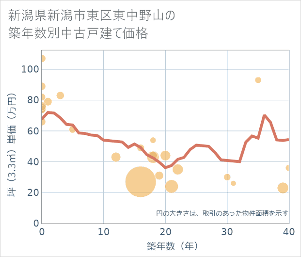 新潟県新潟市東区東中野山の築年数別の中古戸建て坪単価