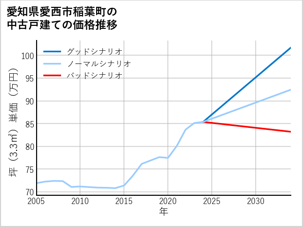 愛知県愛西市稲葉町の中古戸建て価格推移