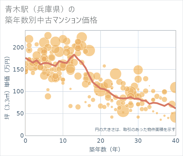 青木駅(兵庫県)の築年数別の中古マンション坪単価