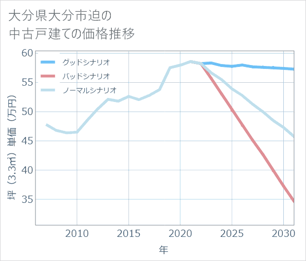 大分県大分市迫の中古戸建て価格推移