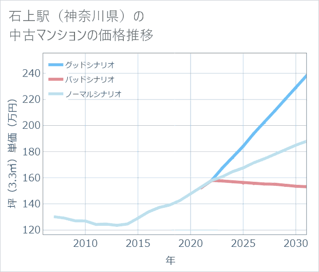 石上駅(神奈川県)の中古マンション価格推移