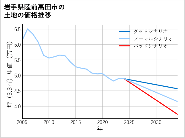 岩手県陸前高田市の土地価格推移