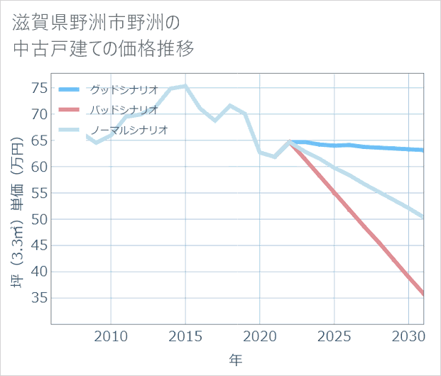 滋賀県野洲市野洲の中古戸建て価格推移
