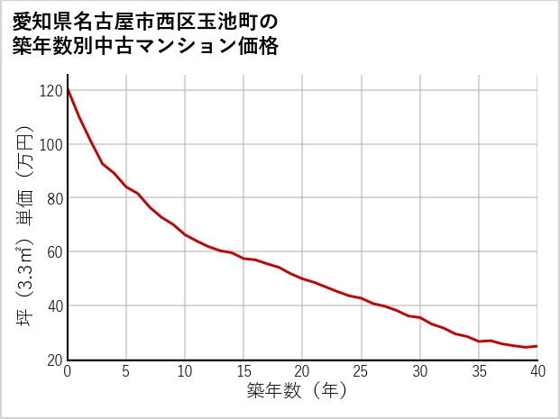 愛知県名古屋市西区玉池町の築年数別の中古マンション坪単価