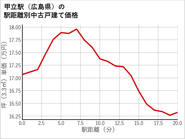 甲立駅（広島県）の徒歩距離別の中古戸建て坪単価