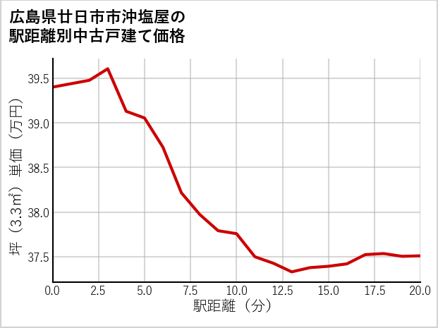 広島県廿日市市沖塩屋の徒歩距離別の中古戸建て坪単価