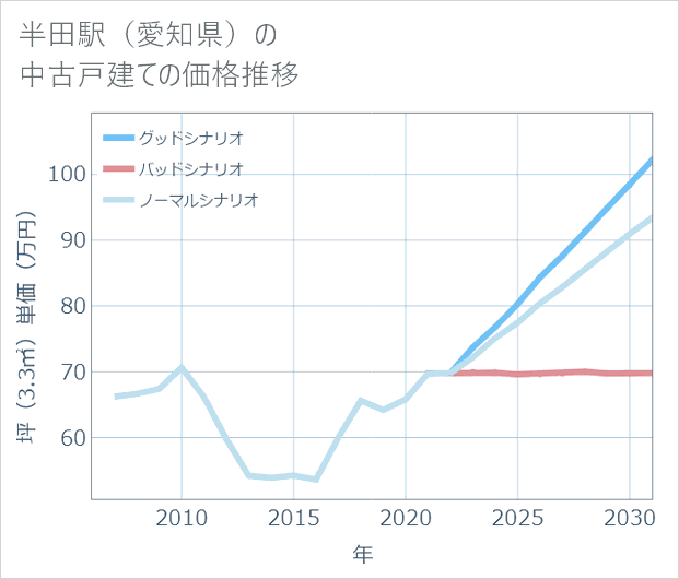 半田駅(愛知県)の中古戸建て価格推移