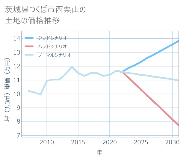 茨城県つくば市西栗山の土地価格推移