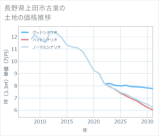 長野県上田市古里の土地価格推移