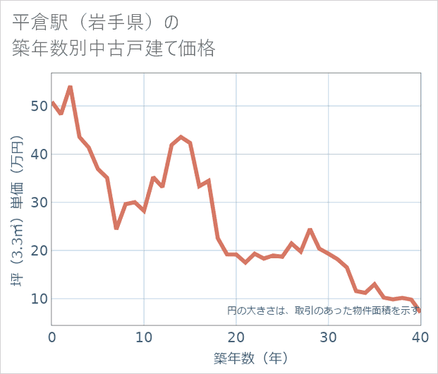 平倉駅(岩手県)の築年数別の中古戸建て坪単価