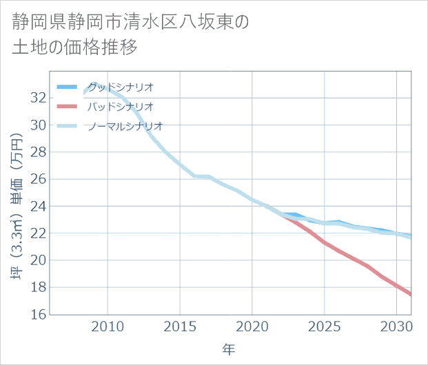 静岡県静岡市清水区八坂東の土地価格推移