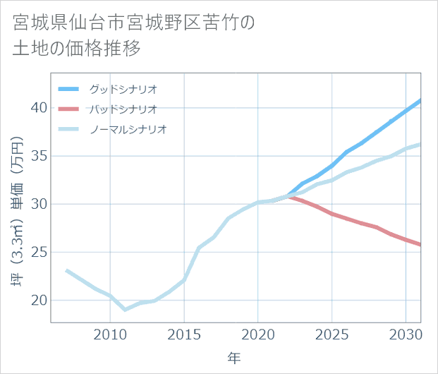 宮城県仙台市宮城野区苦竹の土地価格推移