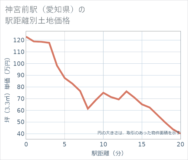 神宮前駅(愛知県)の徒歩距離別の土地坪単価