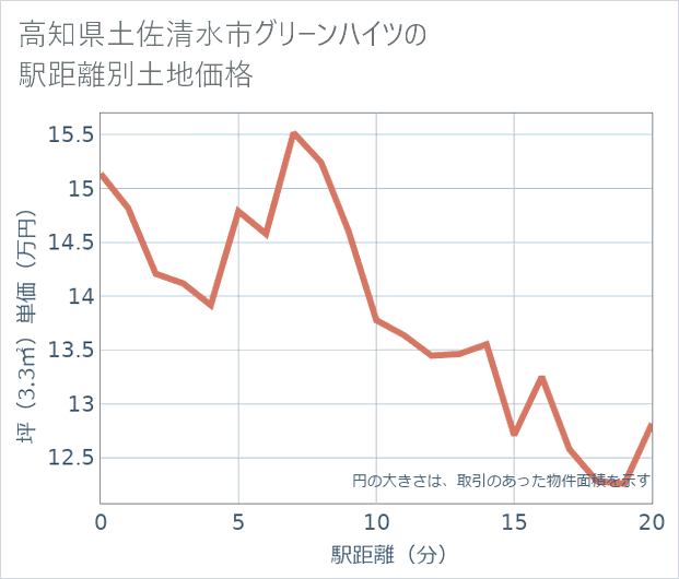 高知県土佐清水市グリーンハイツの徒歩距離別の土地坪単価