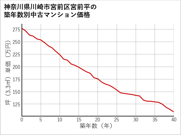 神奈川県川崎市宮前区宮前平の築年数別の中古マンション坪単価