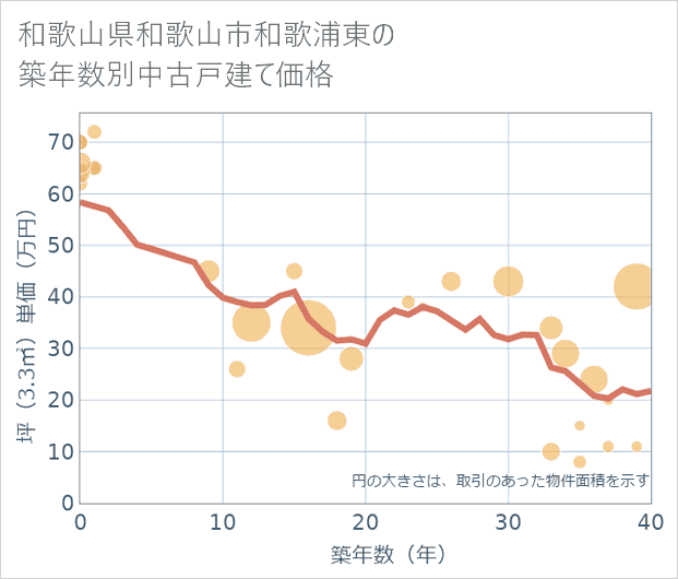 和歌山県和歌山市和歌浦東の築年数別の中古戸建て坪単価